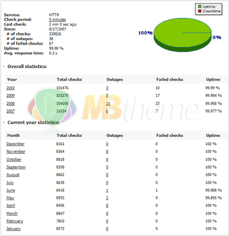 Hostgator uptime statistics Hostgator uptime statistics